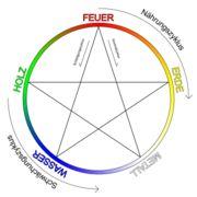 5 Elemente-Zyklus